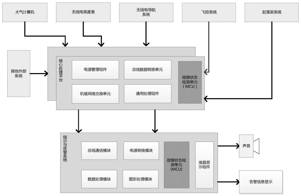 一种可配置的航空电子系统故障检测和隔离装置的制作方法