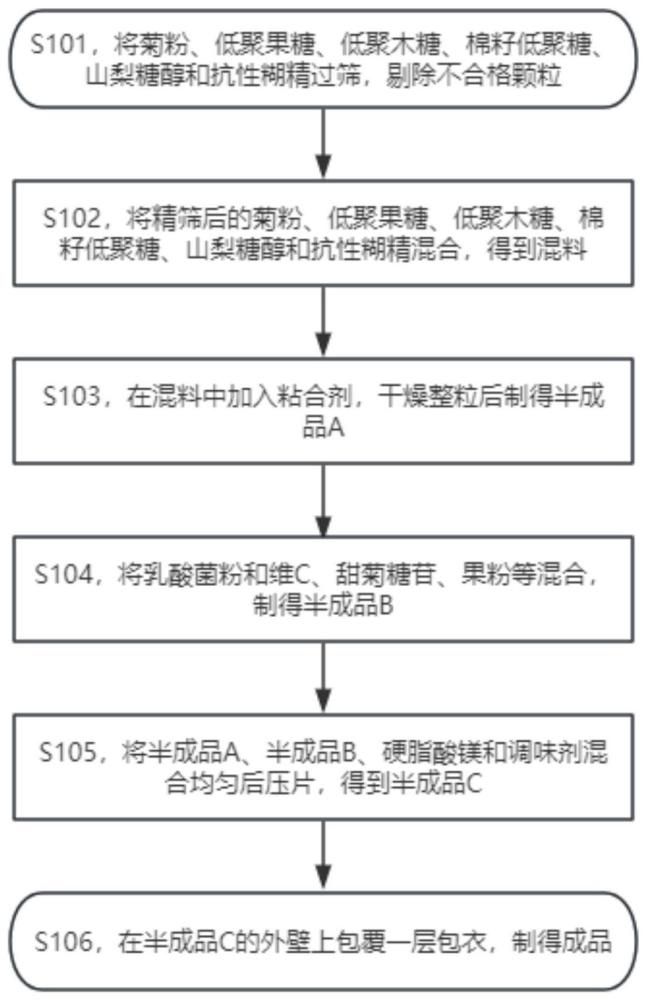 一种多种益生元压片糖果的制备方法与流程