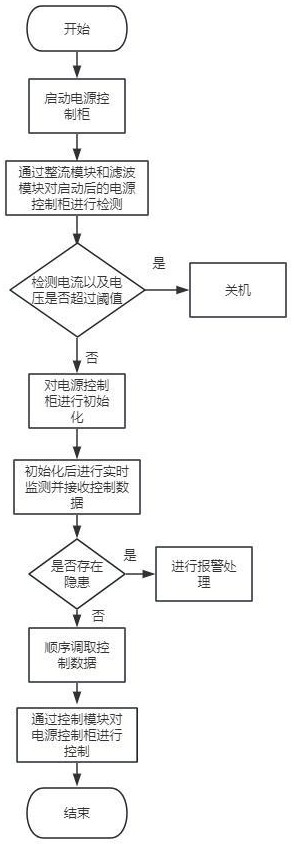 一种基于精准控制的电源控制柜系统及其运行方法与流程