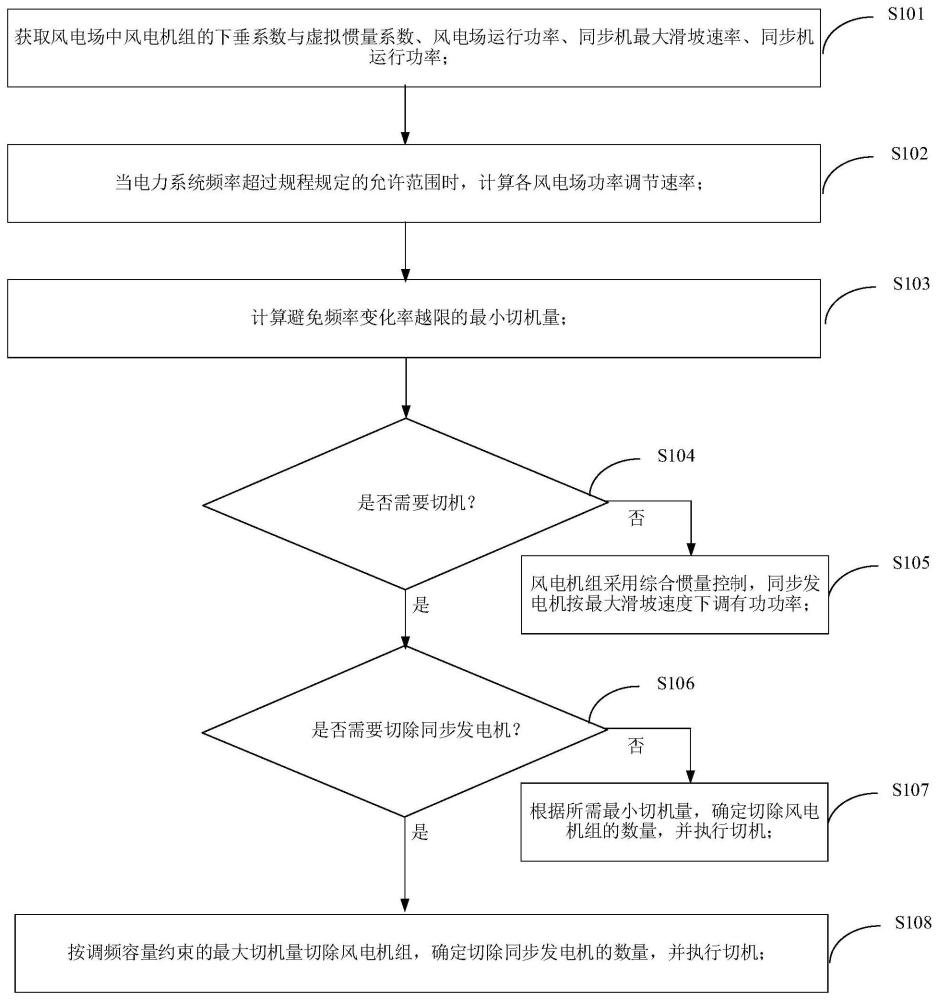 计及风电机组自主频率响应的电力系统高频切机方法