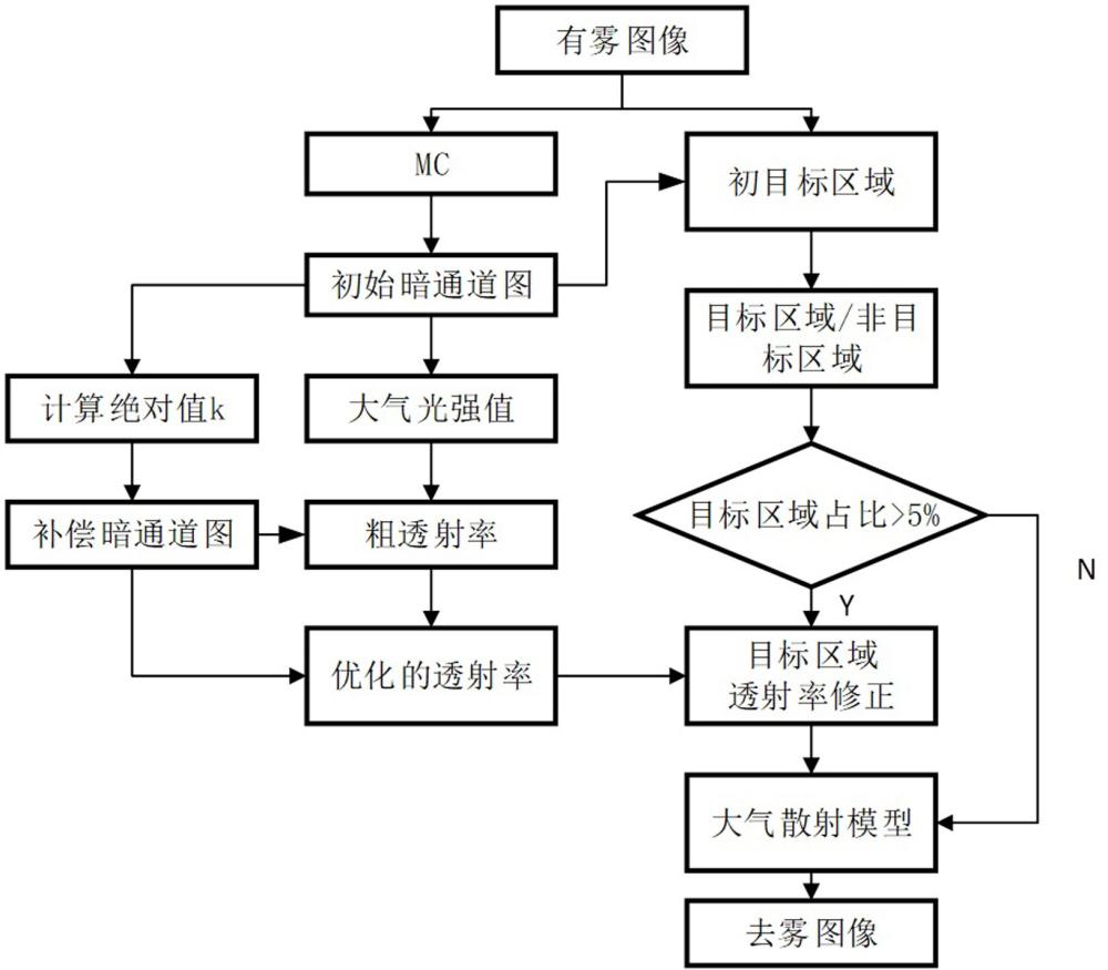 一种基于区域分割的图像去雾方法、存储介质及终端设备