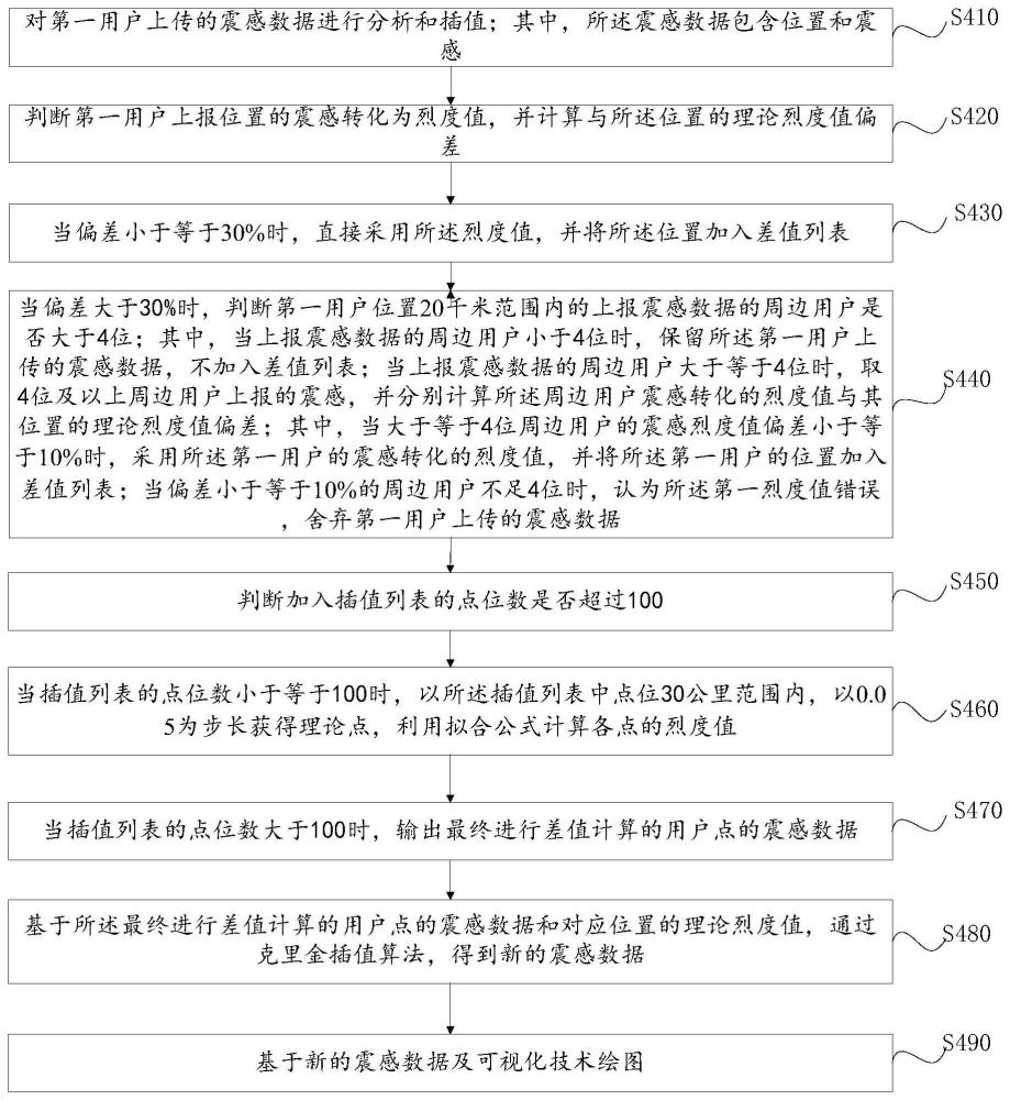 基于移动互联网的地震震感可视化分析方法及系统与流程