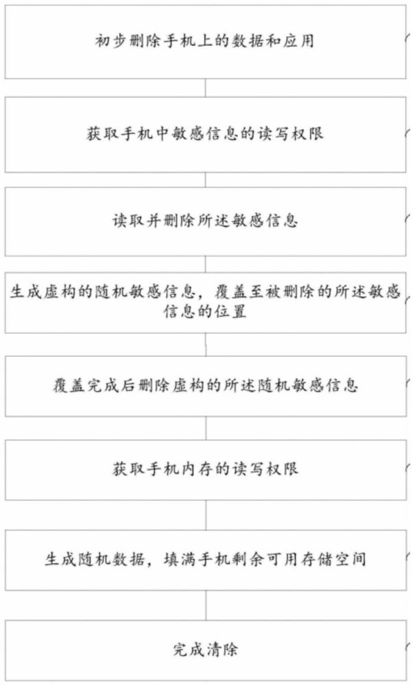 一种基于手机网络的远程数据擦除控制方法与流程