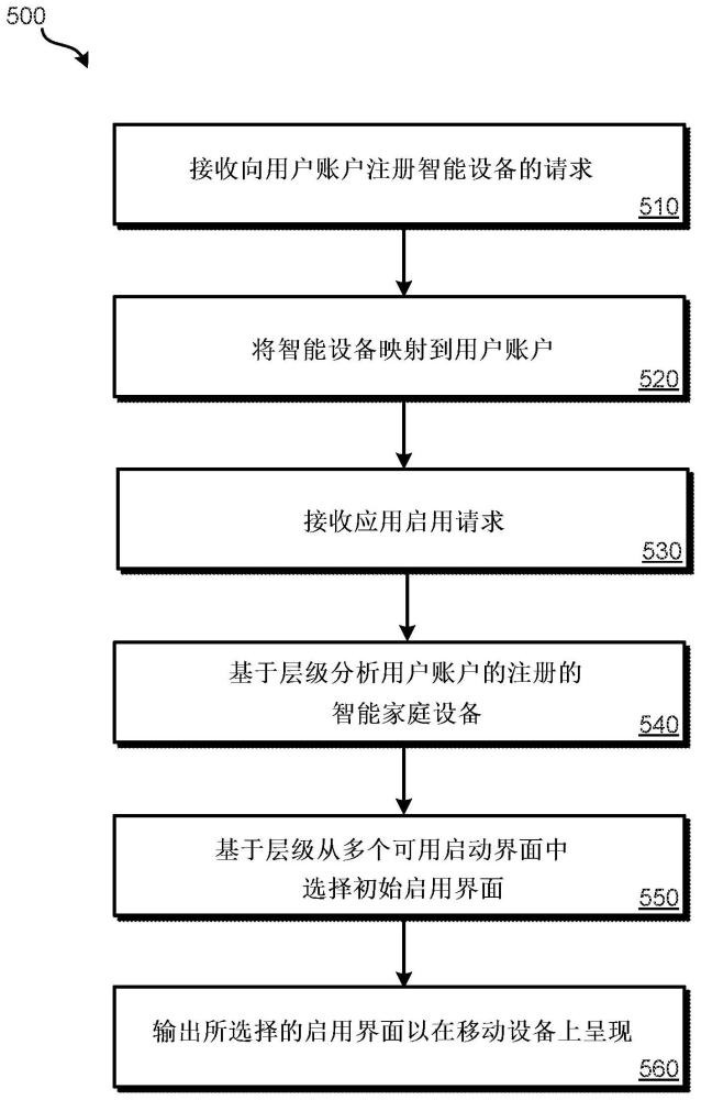 层级移动应用启动的制作方法