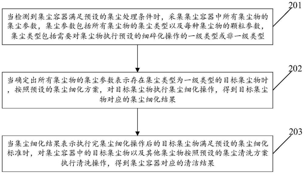 基于空调扫地机的分级集尘清洁方法及装置与流程