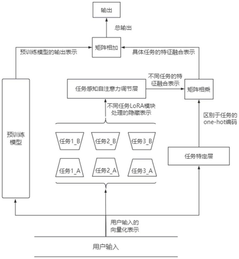 面向智慧养殖问答的模型温度自适应微调方法