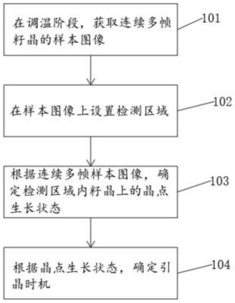 一种单晶炉引晶时机判断方法、装置及设备与流程