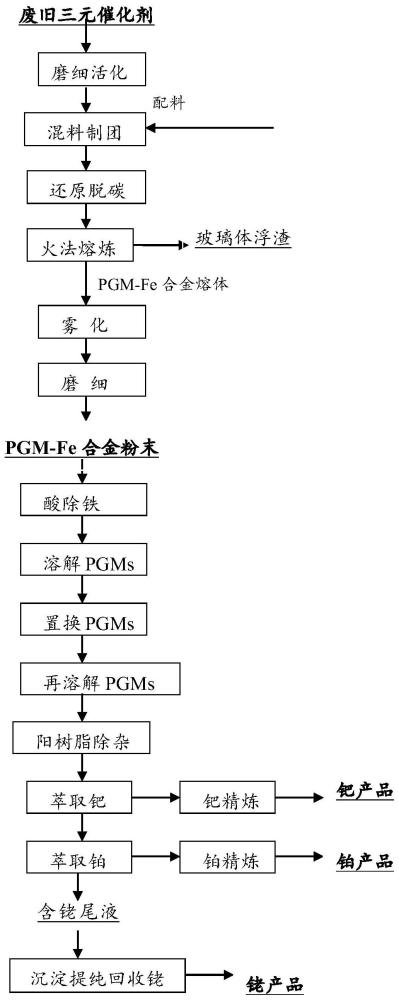 一种回收汽车三元催化剂中贵金属的方法与流程