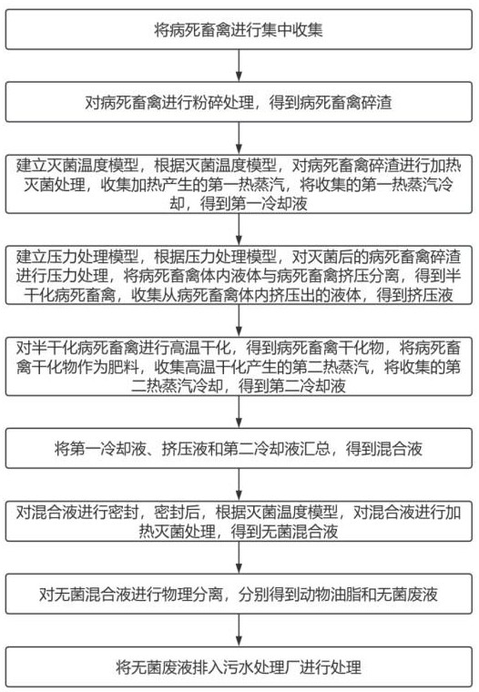 一种基于高温高压干化技术的处理病死畜禽方法与流程