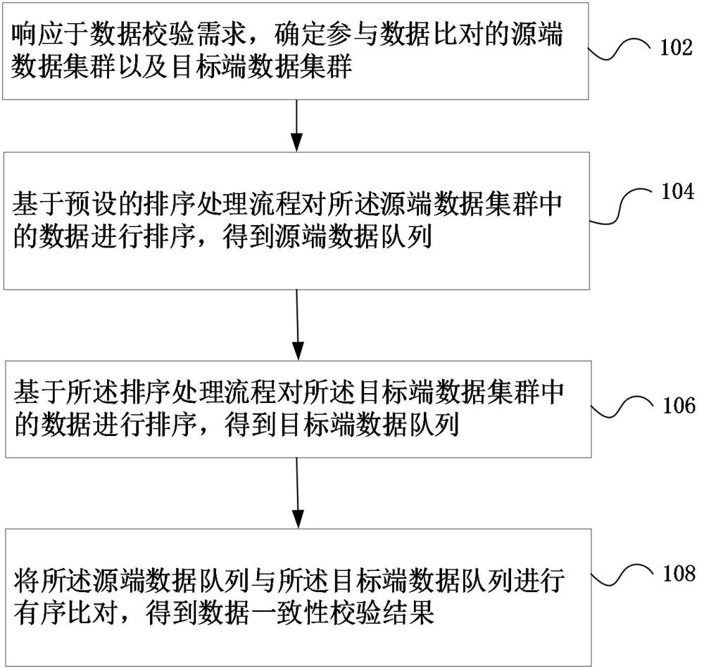 一种跨集群数据一致性校验方法、装置以及计算机设备与流程