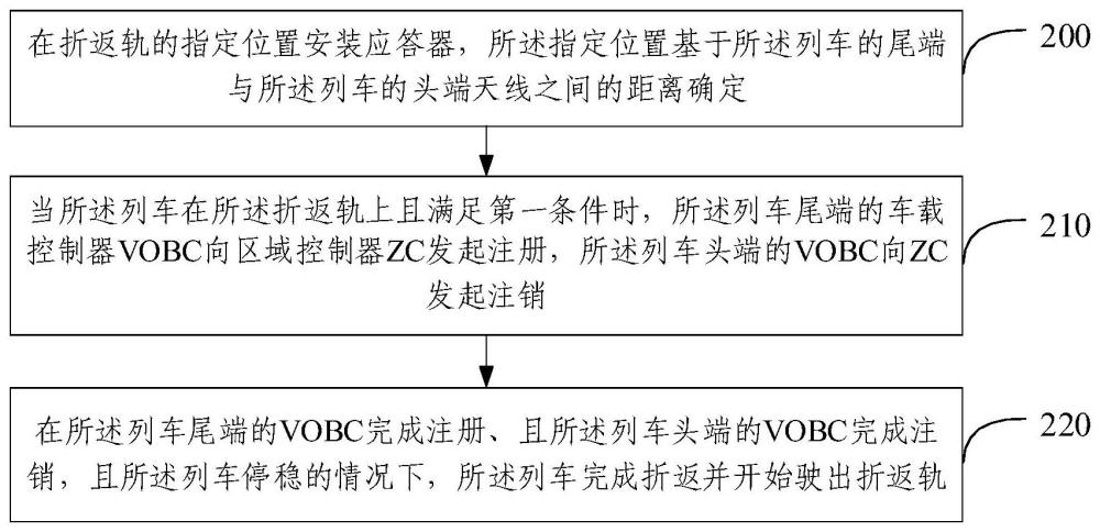 列车折返方法、装置、电子设备和存储介质与流程