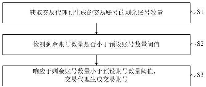 基于区块链的交易账号管理方法和装置与流程