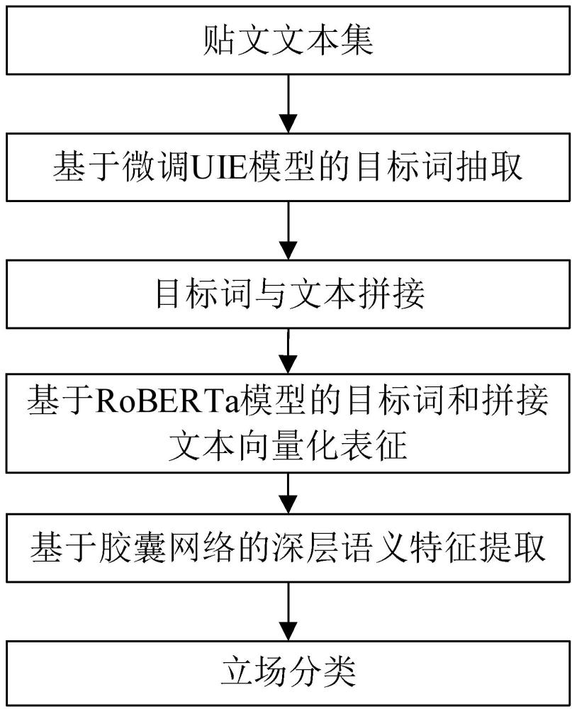 一种基于胶囊网络的多目标细粒度立场分析方法与流程