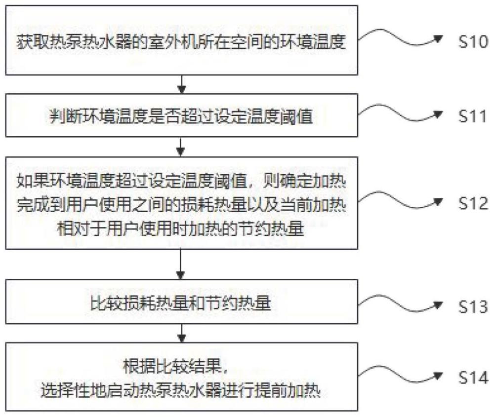 直流热泵热水器预热的控制方法与流程