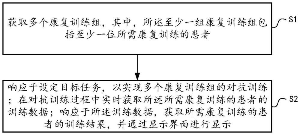 一种多人对抗的作业康复训练方法及系统与流程