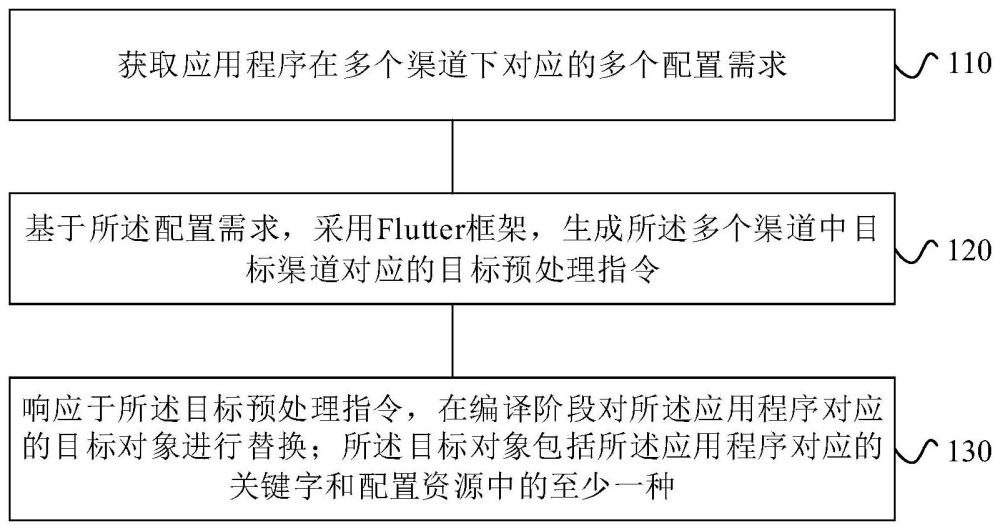 应用程序的资源配置方法和装置与流程