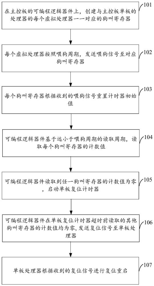 一种框式设备单板及其检测单板处理器的方法与流程