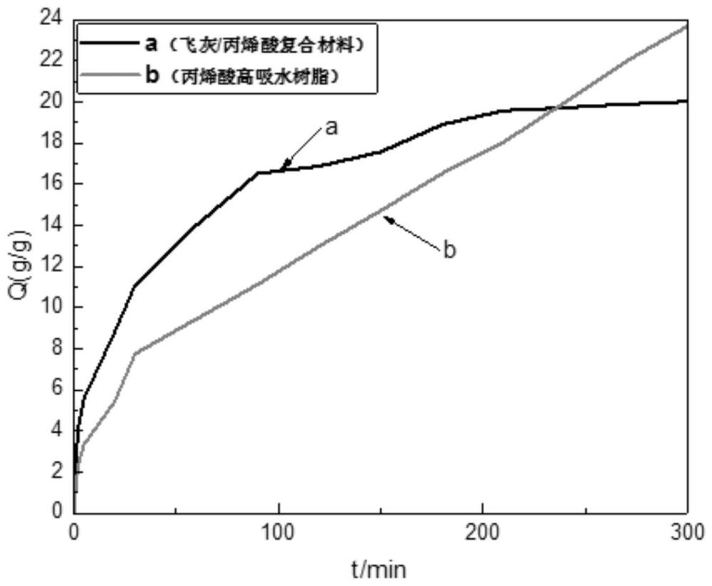 一种飞灰复合材料及其制备方法