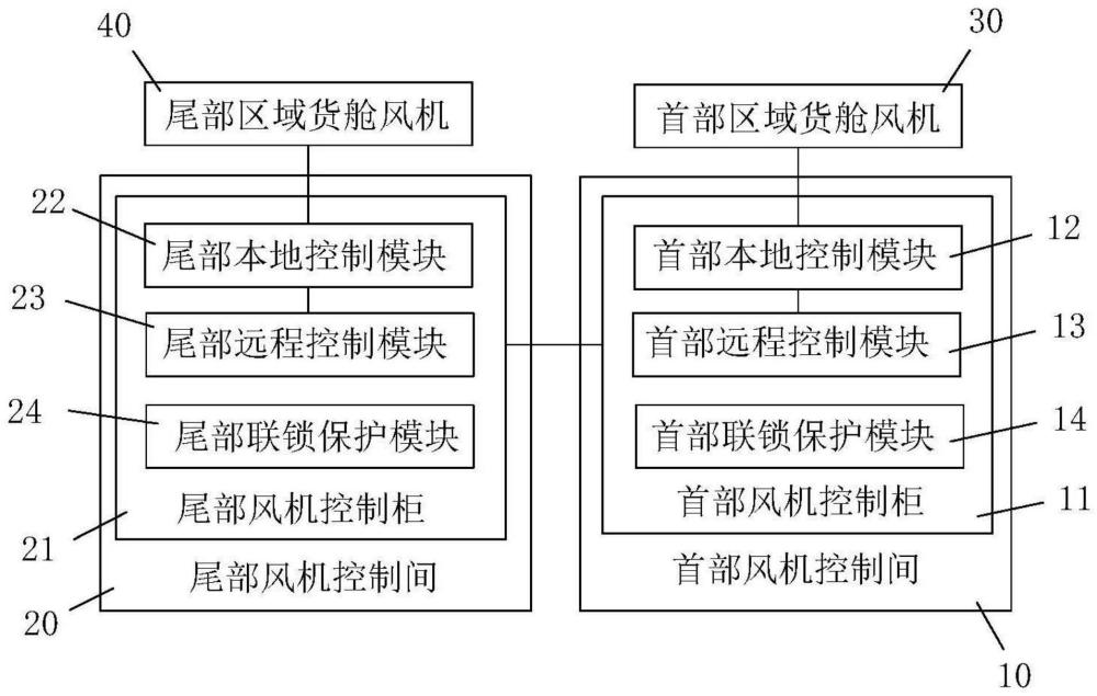 汽车运输船货舱风机控制方式的制作方法