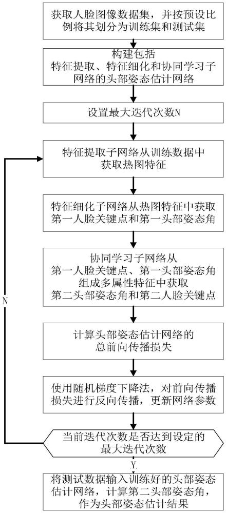 基于协同学习的头部姿态估计方法