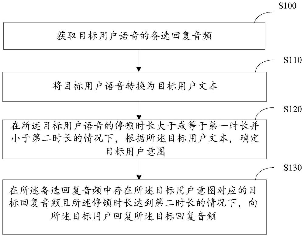 语音交互的方法、装置、电子设备和计算机可读介质与流程