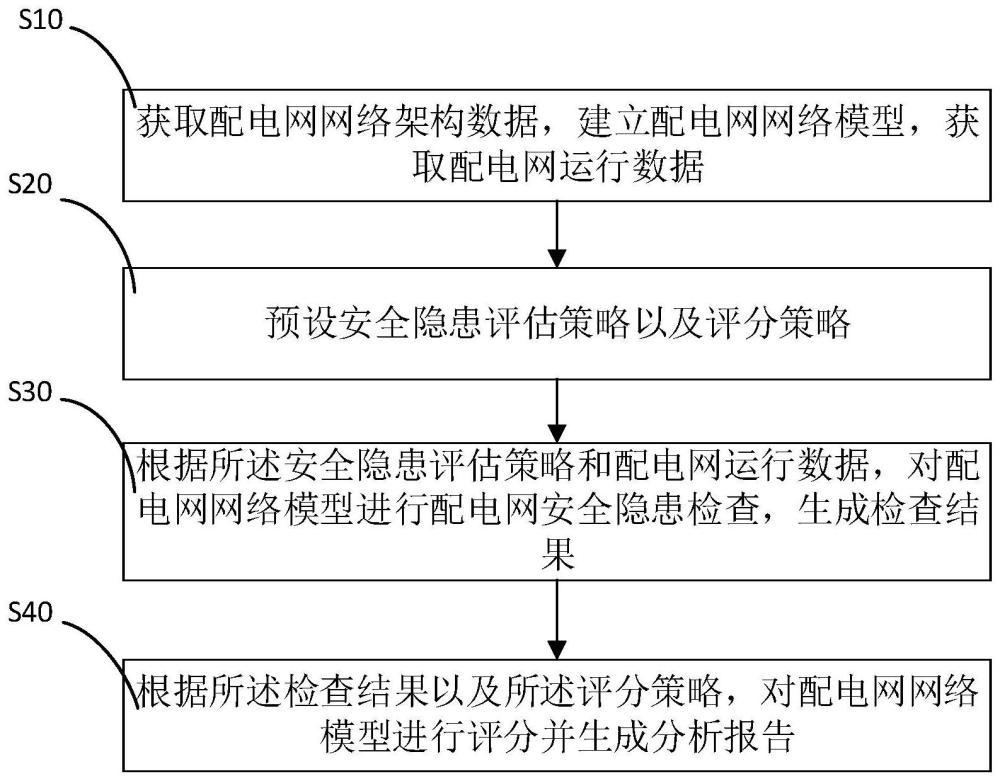 一种配电网网架管控方法及管控系统与流程