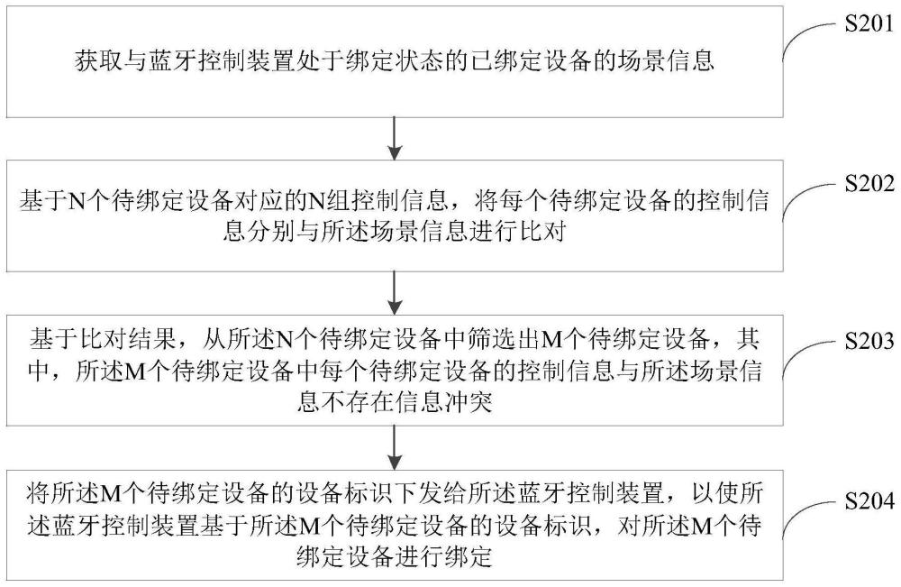 蓝牙控制装置的绑定方法、装置、系统及设备与流程