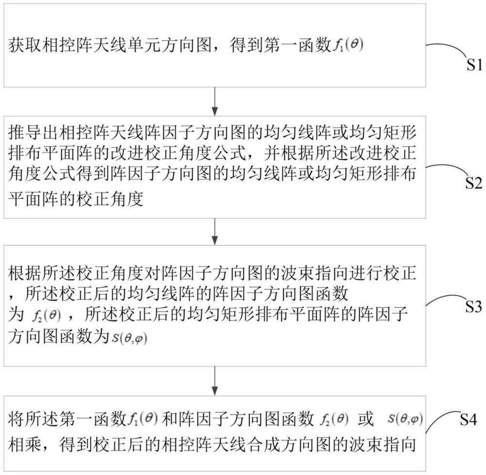 一种有源相控阵天线波束指向误差的改进校正方法