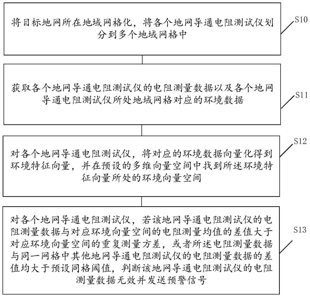 一种地网导通电阻测量处理方法及系统与流程