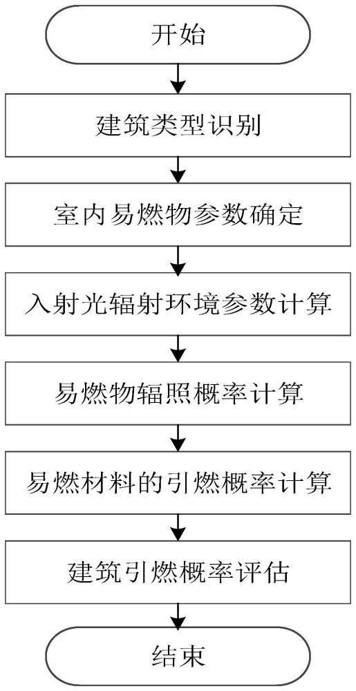 一种建筑强光辐射引燃概率的评估方法与流程