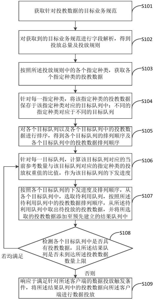 一种数据投放方法、装置、电子设备及存储介质与流程