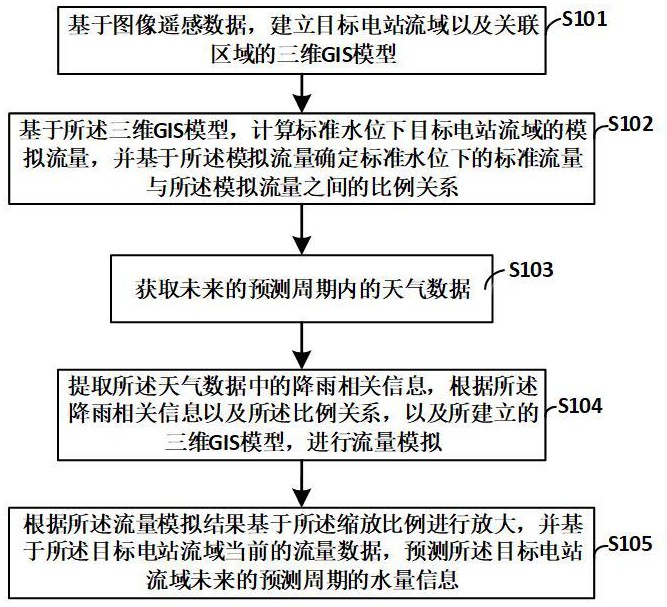 一种基于图遥感技术与三维GIS系统的电站水量预测方法与流程