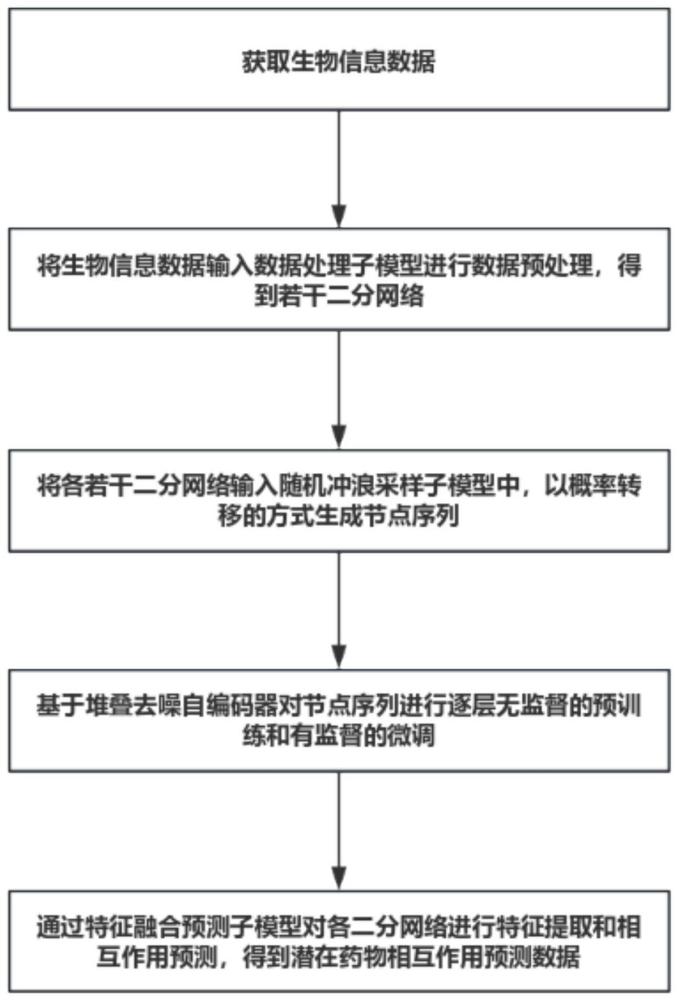 一种潜在药物相互作用预测方法、系统、设备及介质