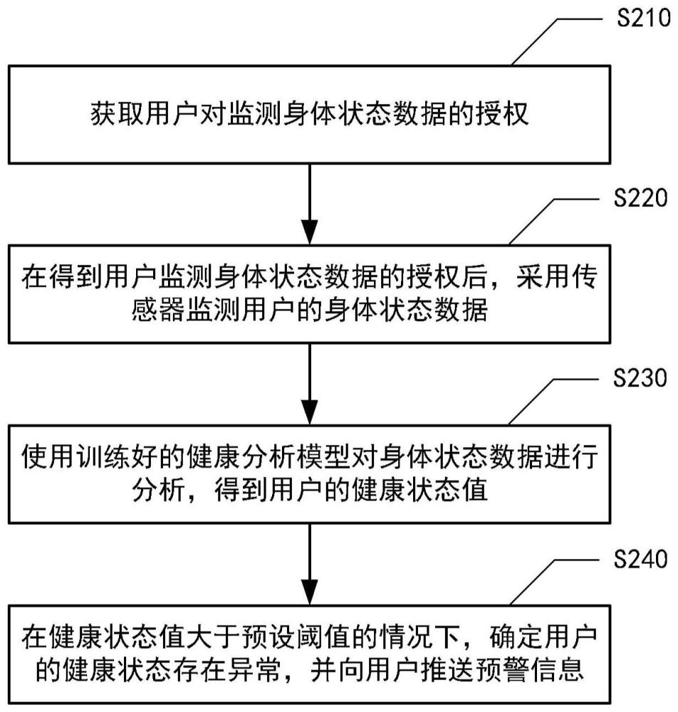 健康状态评估方法、装置、电子设备及介质与流程