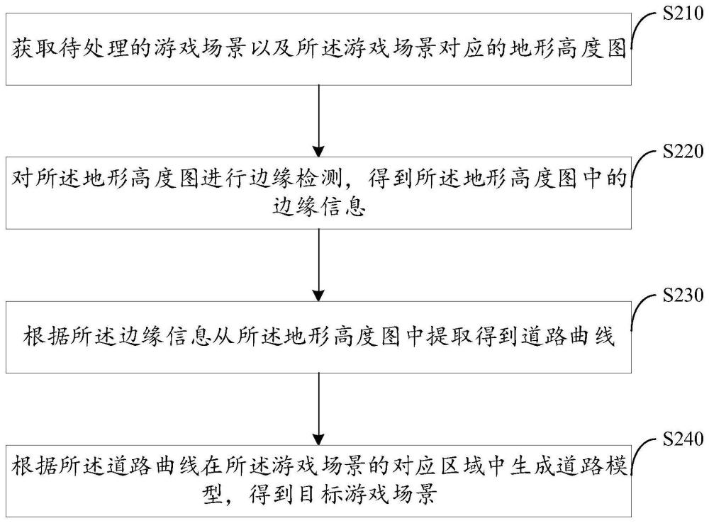 游戏场景的道路生成方法、装置、设备与可读存储介质与流程