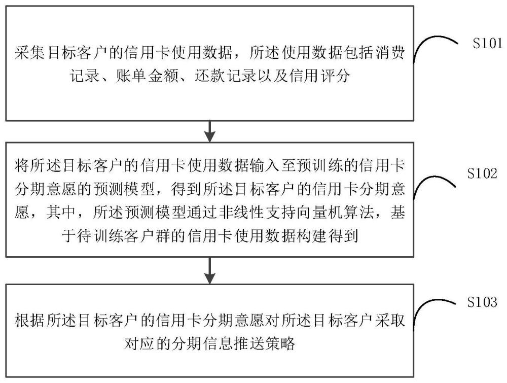 基于信用卡分期意愿的客户维护方法及装置与流程