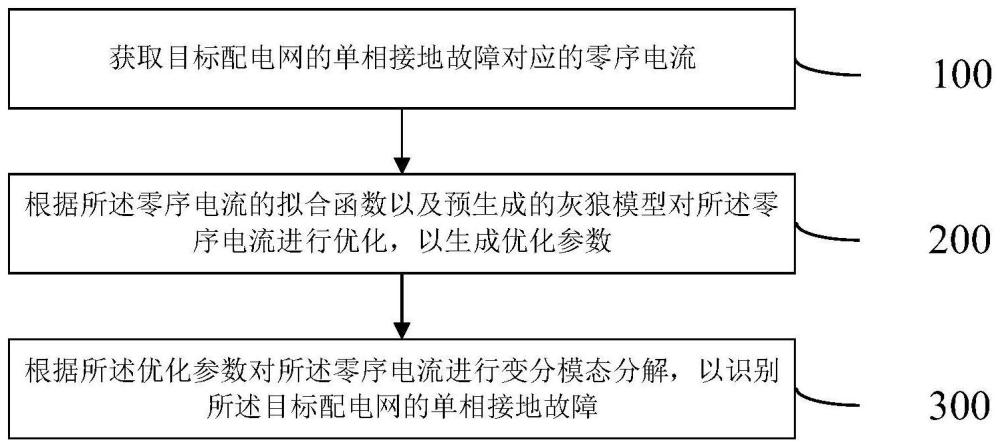 一种配电网的单相接地故障识别方法及装置与流程