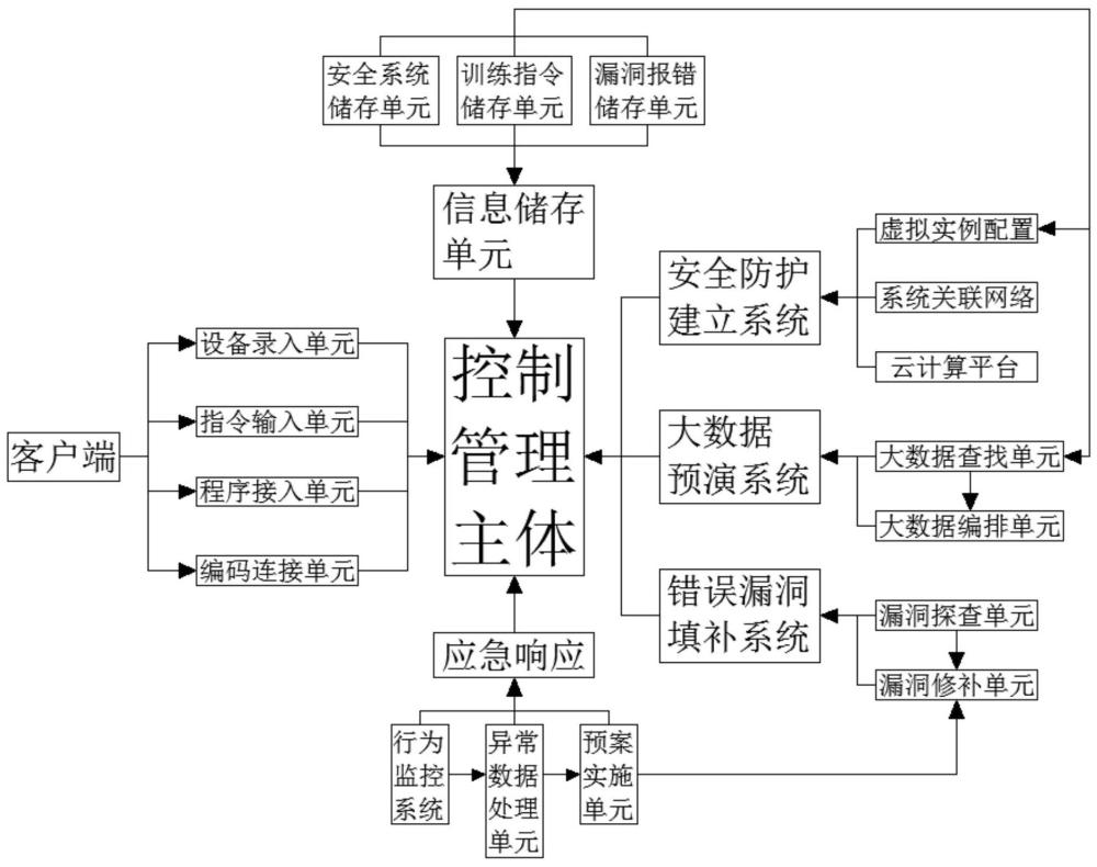 一种虚拟化技术环境下的网络安全训练平台及使用方法与流程