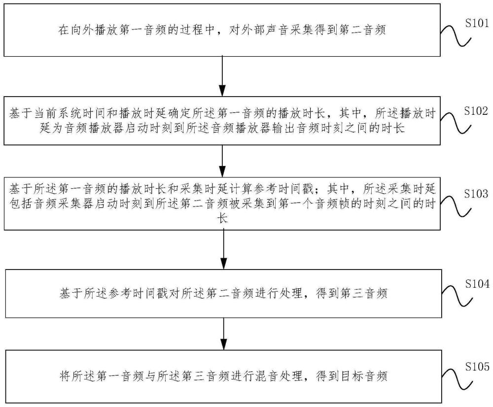 音频处理方法、装置、设备、存储介质和程序产品与流程