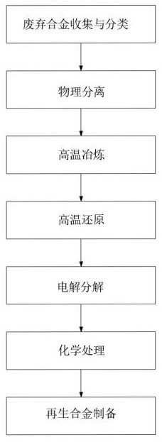 一种镍铁合金资源化综合利用方法