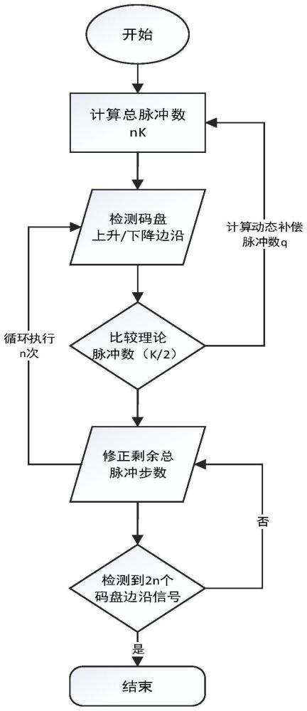 全自动生化分析仪旋转装置及其步数补偿方法与流程