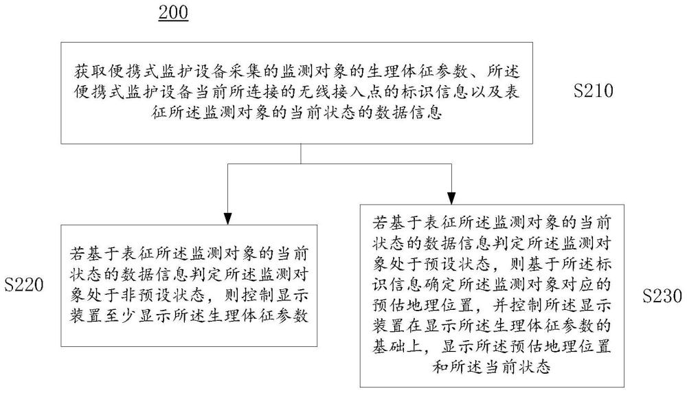 提示病人状态和位置的方法、监护仪、医疗信息显示设备和医疗系统与流程