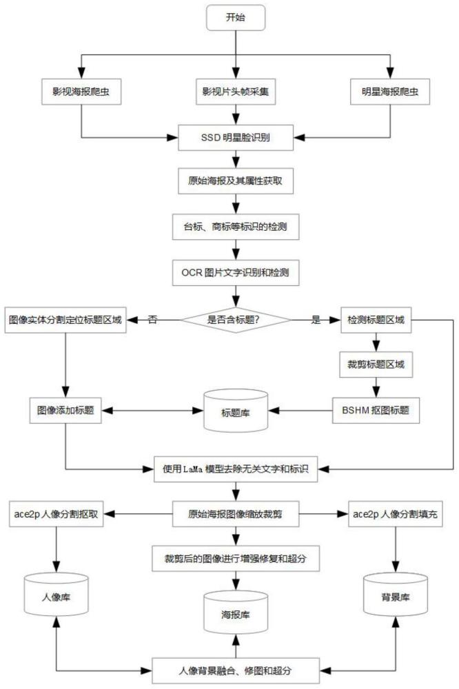 一种自动生成海报的方法与流程