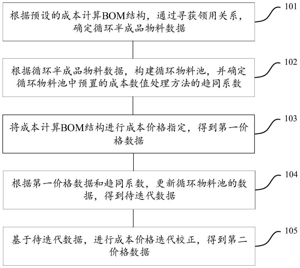 一种消除成本价格差的核算方法、设备及存储介质与流程