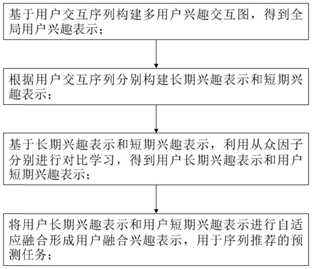 基于长短期兴趣分离的去偏序列推荐方法及系统