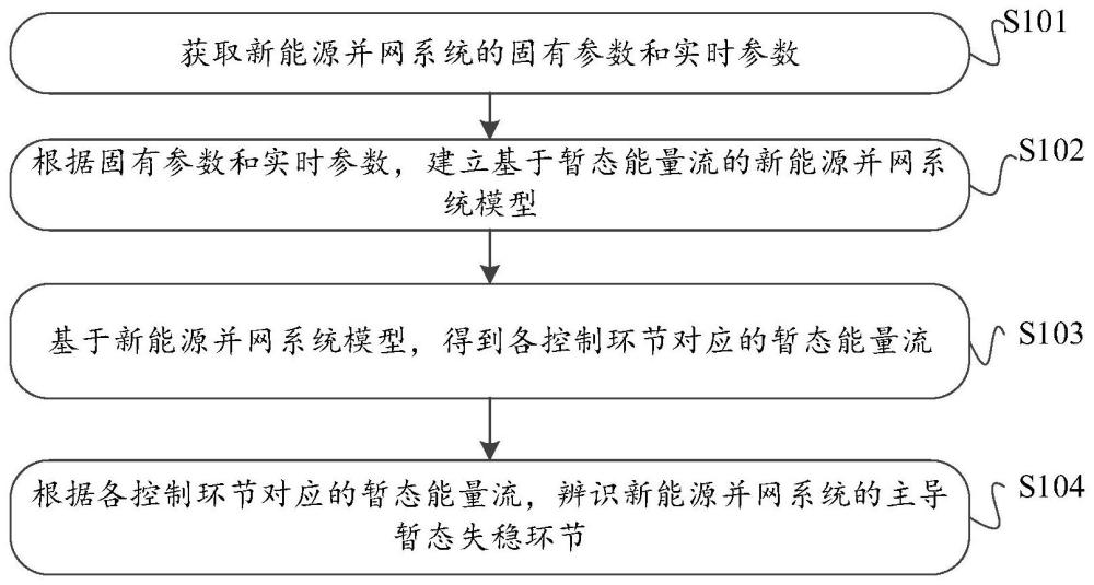 新能源故障穿越失稳环节辨识方法及装置与流程