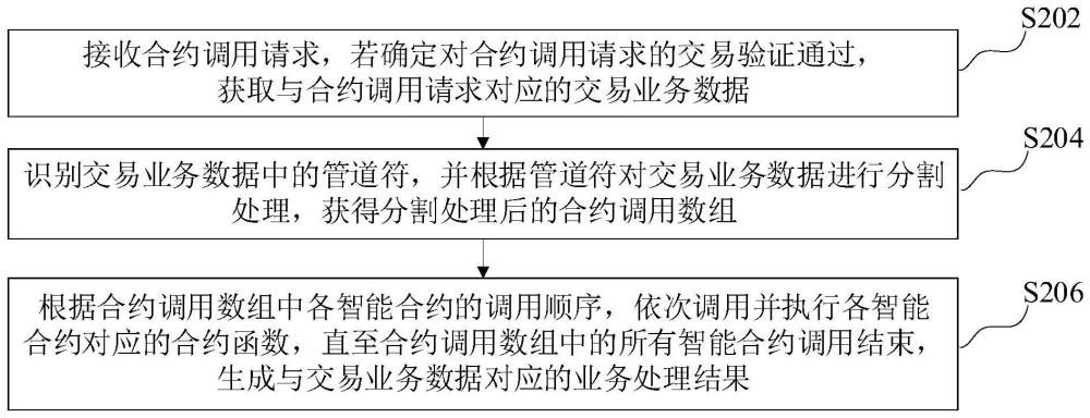 智能合约处理方法、装置、设备、存储介质和程序产品与流程