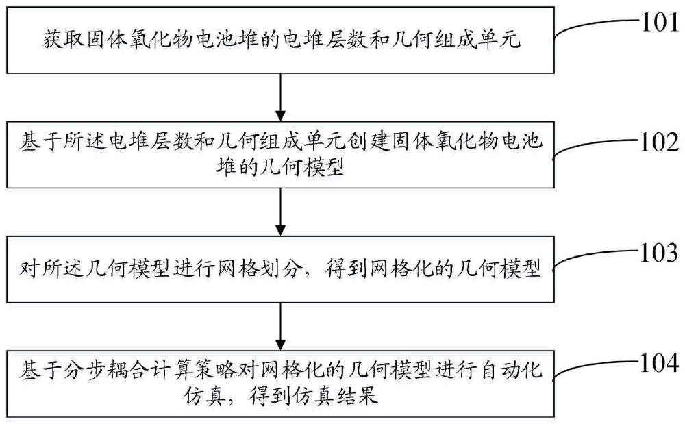 固体氧化物电池堆全耦合仿真方法、系统、介质及产品