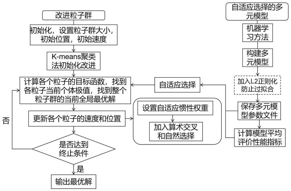 一种基于多元模型自适应与改进粒子群的气动优化方法与流程