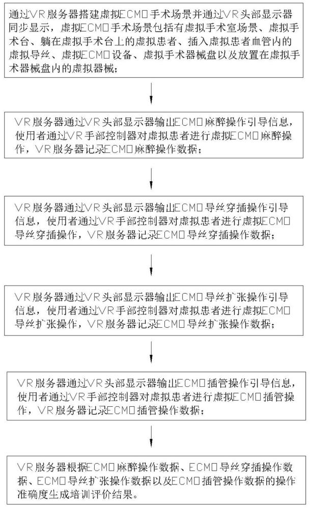 一种基于VR的仿真ECMO操作方法与流程